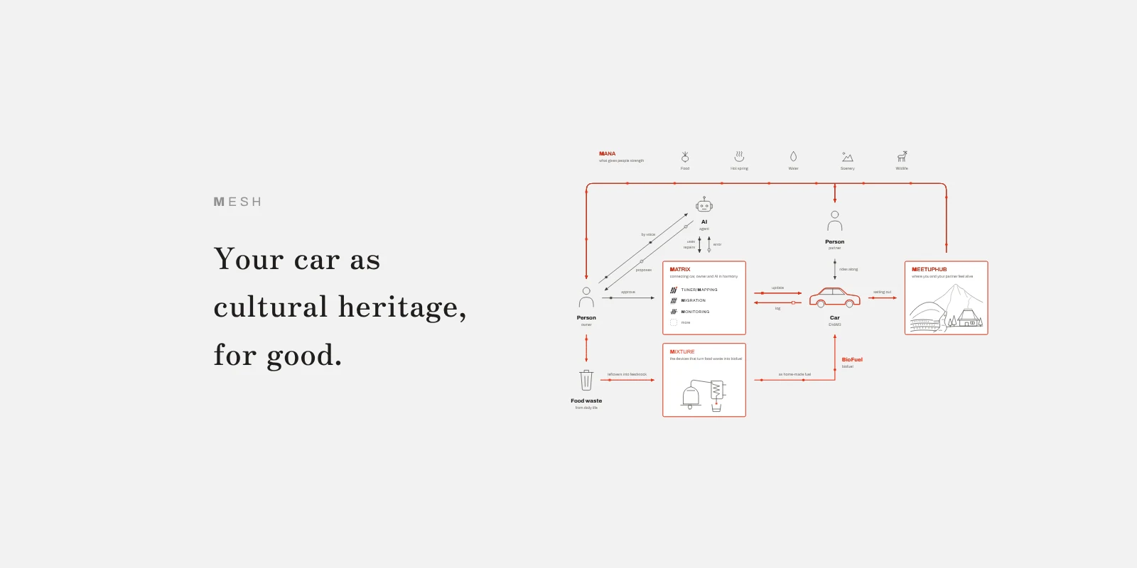 “Your car as cultural heritage, for good.” with the MILEAGE loop diagram (the MESH share image)