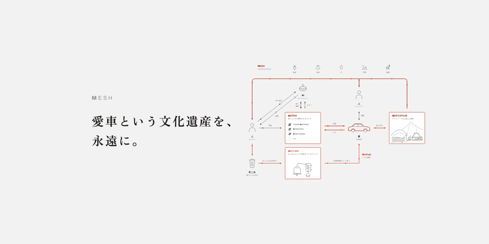 「愛車という文化遺産を、永遠に。」と、MILEAGE の循環の図（MESH のシェア画像）