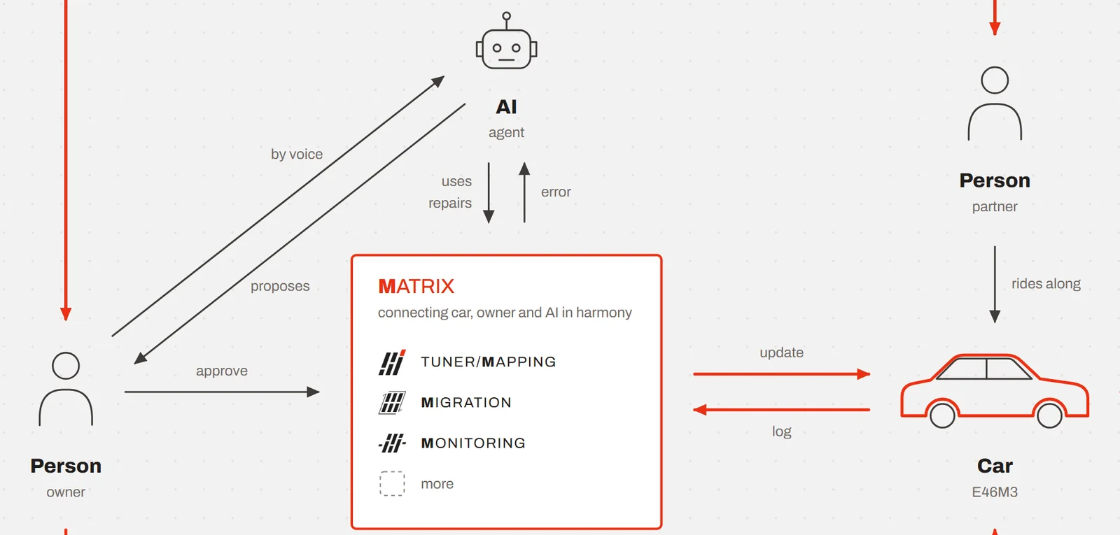 From the MILEAGE diagram: the loop connecting the person (the owner), the AI (the agent), MATRIX and the car