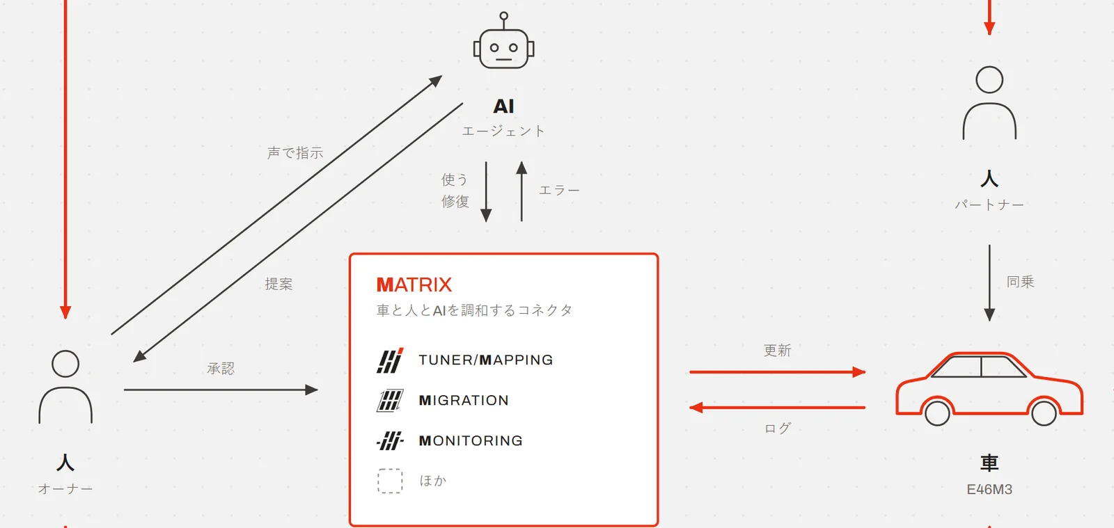 MILEAGE の図から、人（オーナー）・AI（エージェント）・MATRIX・車がつながるループ