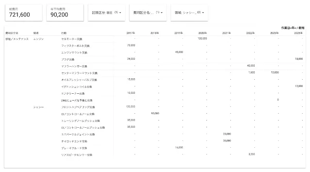 履歴の明細表を表示（費用区分を修理・メンテナンス、カテゴリをエンジン、シャシーに絞っている）