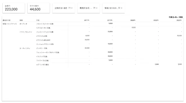 履歴の明細表を表示（費用区分を修理・メンテナンス、カテゴリをオーディオ、ユーティリティ、ドライブトレインに絞っている）