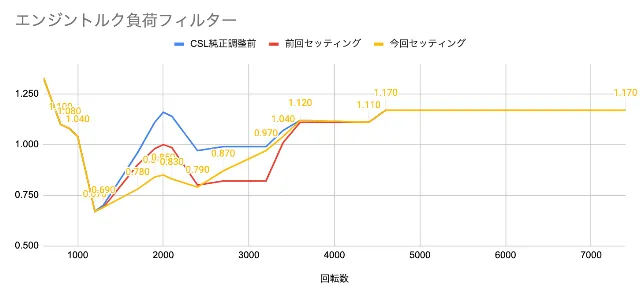エンジントルクフィルターをチューニングの為スプレッドシートで作成した比較グラフ
