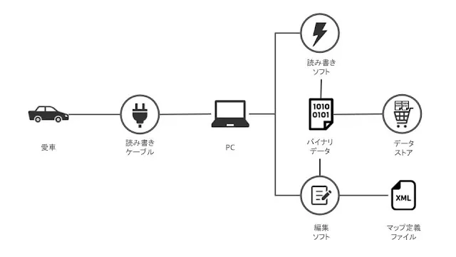 E46 | ECU(DME)チューニングが手軽にできるようになった現状について