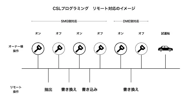 E46 M3 CSLプログラミング、DMEチューン、コーディング等のリモート施工準備について
