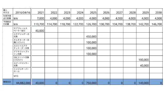 この先10年間の維持費