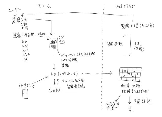 愛車を長く大切に乗る支援をするアプリの将来像